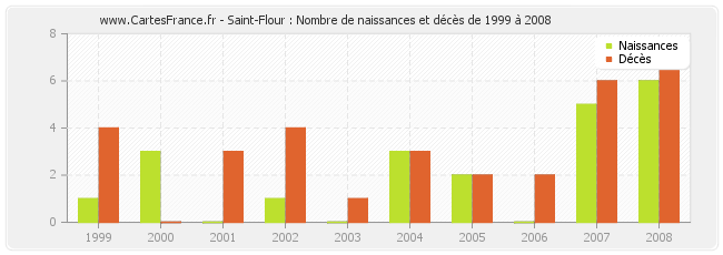 Saint-Flour : Nombre de naissances et décès de 1999 à 2008