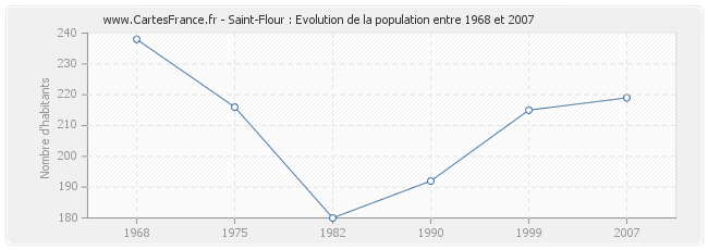 Population Saint-Flour