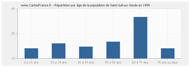 Répartition par âge de la population de Saint-Gal-sur-Sioule en 1999