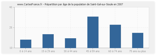 Répartition par âge de la population de Saint-Gal-sur-Sioule en 2007