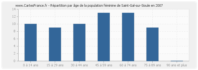 Répartition par âge de la population féminine de Saint-Gal-sur-Sioule en 2007