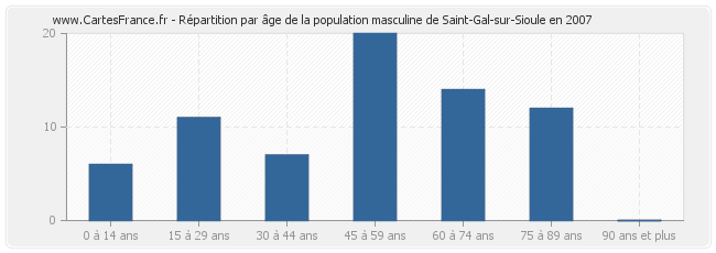 Répartition par âge de la population masculine de Saint-Gal-sur-Sioule en 2007