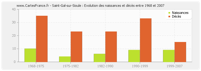 Saint-Gal-sur-Sioule : Evolution des naissances et décès entre 1968 et 2007