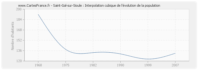 Saint-Gal-sur-Sioule : Interpolation cubique de l'évolution de la population