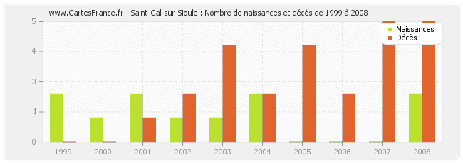 Saint-Gal-sur-Sioule : Nombre de naissances et décès de 1999 à 2008