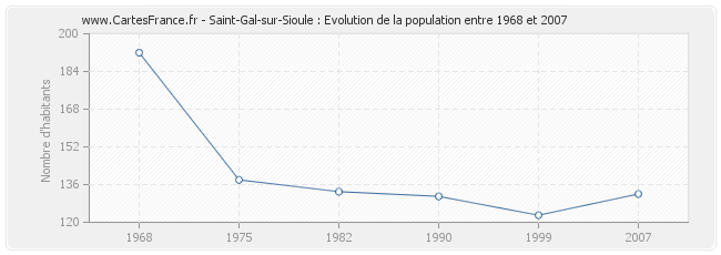 Population Saint-Gal-sur-Sioule
