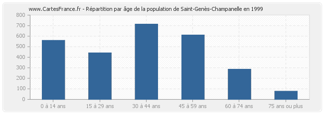 Répartition par âge de la population de Saint-Genès-Champanelle en 1999