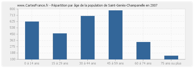 Répartition par âge de la population de Saint-Genès-Champanelle en 2007