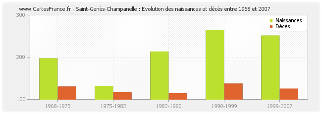 Saint-Genès-Champanelle : Evolution des naissances et décès entre 1968 et 2007