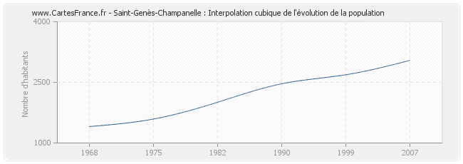 Saint-Genès-Champanelle : Interpolation cubique de l'évolution de la population