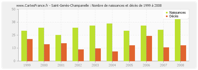 Saint-Genès-Champanelle : Nombre de naissances et décès de 1999 à 2008