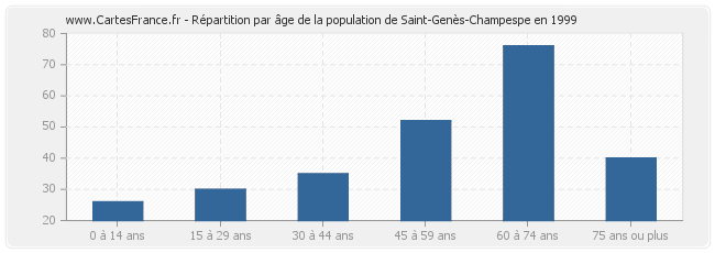 Répartition par âge de la population de Saint-Genès-Champespe en 1999