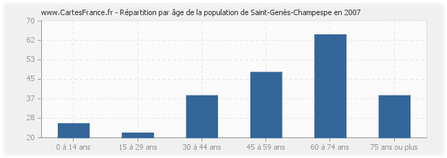 Répartition par âge de la population de Saint-Genès-Champespe en 2007