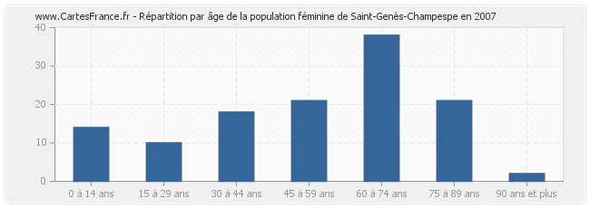 Répartition par âge de la population féminine de Saint-Genès-Champespe en 2007