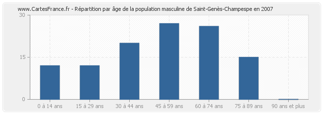 Répartition par âge de la population masculine de Saint-Genès-Champespe en 2007