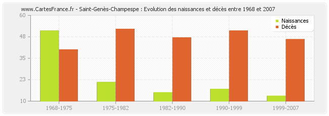Saint-Genès-Champespe : Evolution des naissances et décès entre 1968 et 2007