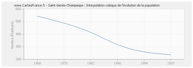 Saint-Genès-Champespe : Interpolation cubique de l'évolution de la population