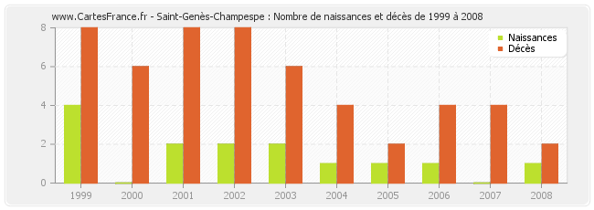Saint-Genès-Champespe : Nombre de naissances et décès de 1999 à 2008