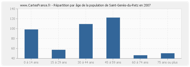 Répartition par âge de la population de Saint-Genès-du-Retz en 2007