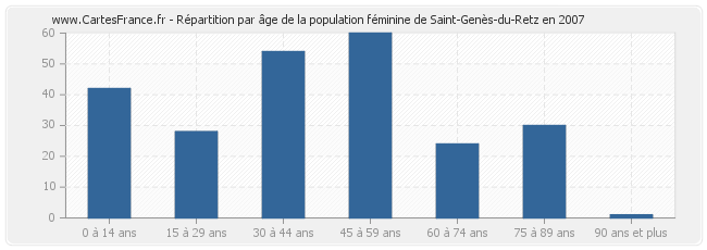 Répartition par âge de la population féminine de Saint-Genès-du-Retz en 2007
