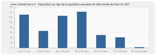 Répartition par âge de la population masculine de Saint-Genès-du-Retz en 2007