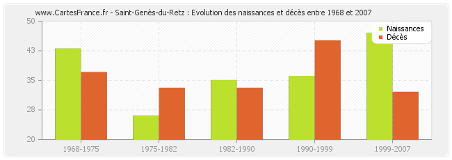 Saint-Genès-du-Retz : Evolution des naissances et décès entre 1968 et 2007