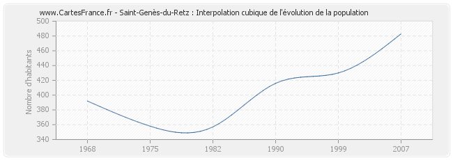 Saint-Genès-du-Retz : Interpolation cubique de l'évolution de la population