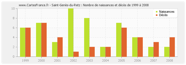 Saint-Genès-du-Retz : Nombre de naissances et décès de 1999 à 2008