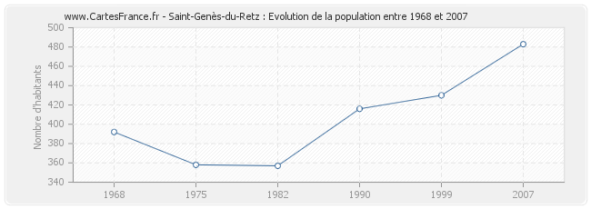 Population Saint-Genès-du-Retz