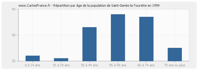 Répartition par âge de la population de Saint-Genès-la-Tourette en 1999