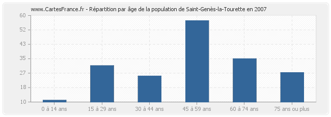 Répartition par âge de la population de Saint-Genès-la-Tourette en 2007