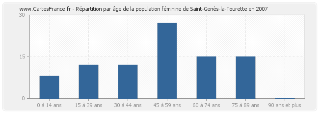 Répartition par âge de la population féminine de Saint-Genès-la-Tourette en 2007