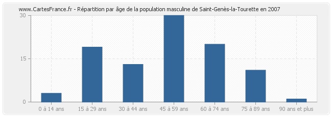 Répartition par âge de la population masculine de Saint-Genès-la-Tourette en 2007