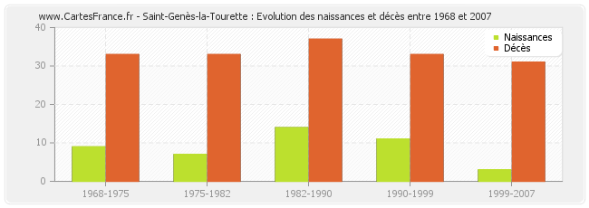 Saint-Genès-la-Tourette : Evolution des naissances et décès entre 1968 et 2007