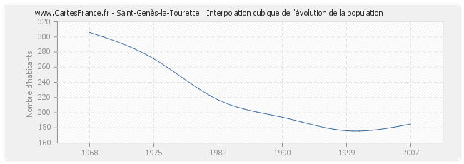 Saint-Genès-la-Tourette : Interpolation cubique de l'évolution de la population