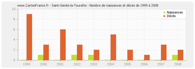Saint-Genès-la-Tourette : Nombre de naissances et décès de 1999 à 2008