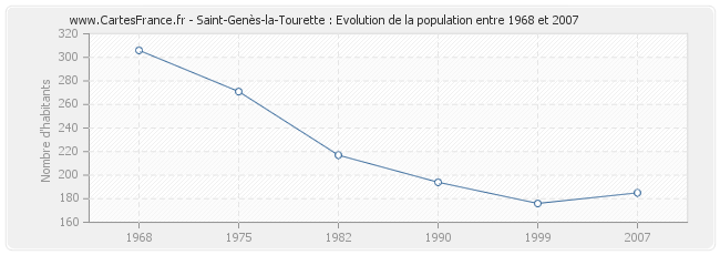 Population Saint-Genès-la-Tourette