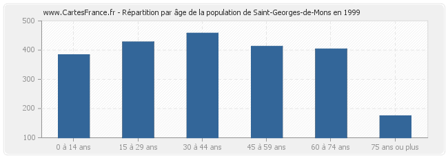 Répartition par âge de la population de Saint-Georges-de-Mons en 1999