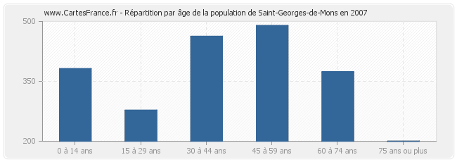 Répartition par âge de la population de Saint-Georges-de-Mons en 2007