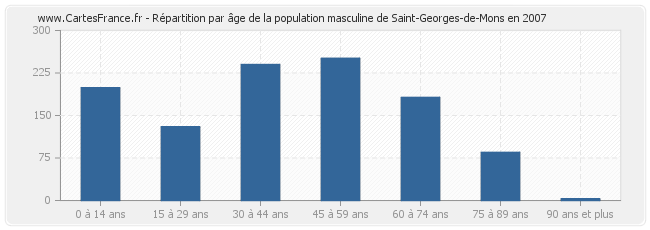 Répartition par âge de la population masculine de Saint-Georges-de-Mons en 2007
