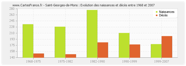 Saint-Georges-de-Mons : Evolution des naissances et décès entre 1968 et 2007