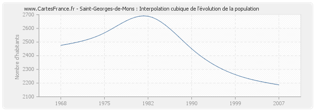 Saint-Georges-de-Mons : Interpolation cubique de l'évolution de la population