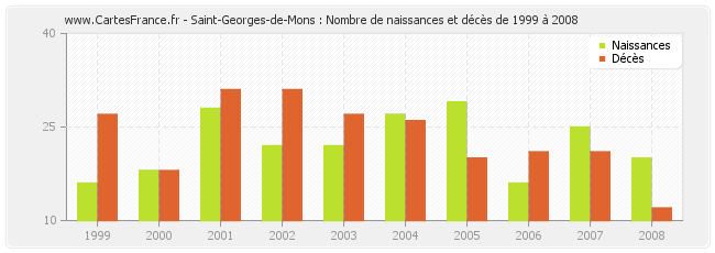 Saint-Georges-de-Mons : Nombre de naissances et décès de 1999 à 2008