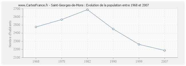 Population Saint-Georges-de-Mons