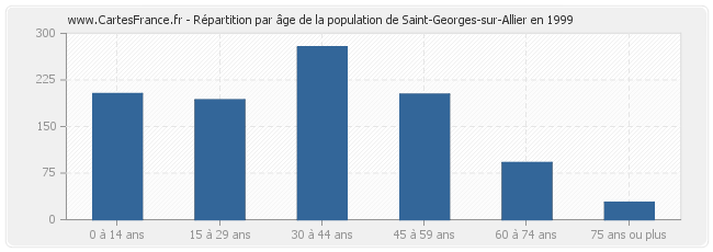 Répartition par âge de la population de Saint-Georges-sur-Allier en 1999
