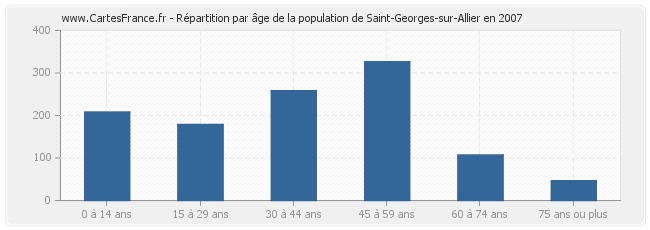 Répartition par âge de la population de Saint-Georges-sur-Allier en 2007