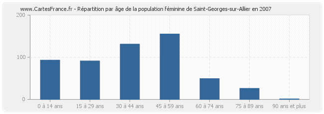 Répartition par âge de la population féminine de Saint-Georges-sur-Allier en 2007