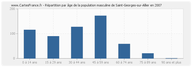 Répartition par âge de la population masculine de Saint-Georges-sur-Allier en 2007