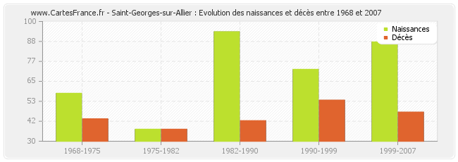 Saint-Georges-sur-Allier : Evolution des naissances et décès entre 1968 et 2007
