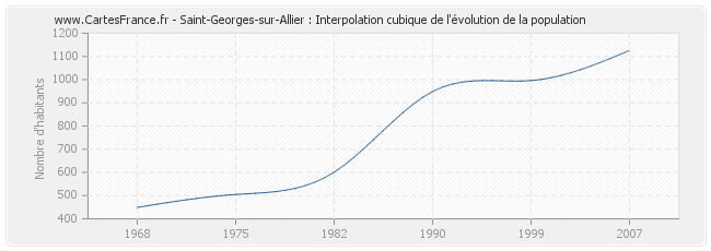 Saint-Georges-sur-Allier : Interpolation cubique de l'évolution de la population